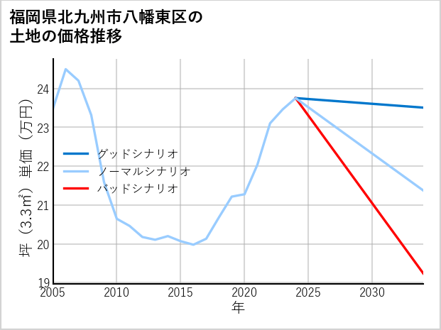 福岡県北九州市八幡東区勝山の土地価格推移