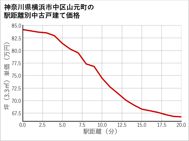 神奈川県横浜市中区山元町の徒歩距離別の中古戸建て坪単価
