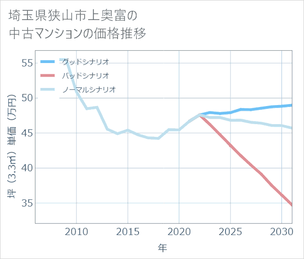 埼玉県狭山市上奥富の中古マンション価格推移