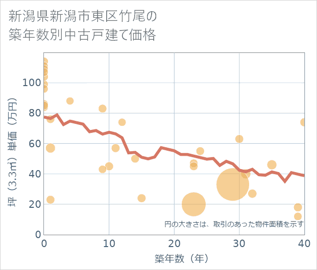 新潟県新潟市東区竹尾の築年数別の中古戸建て坪単価