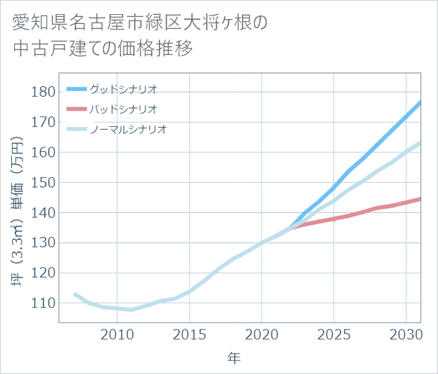 愛知県名古屋市緑区大将ケ根の中古戸建て価格推移