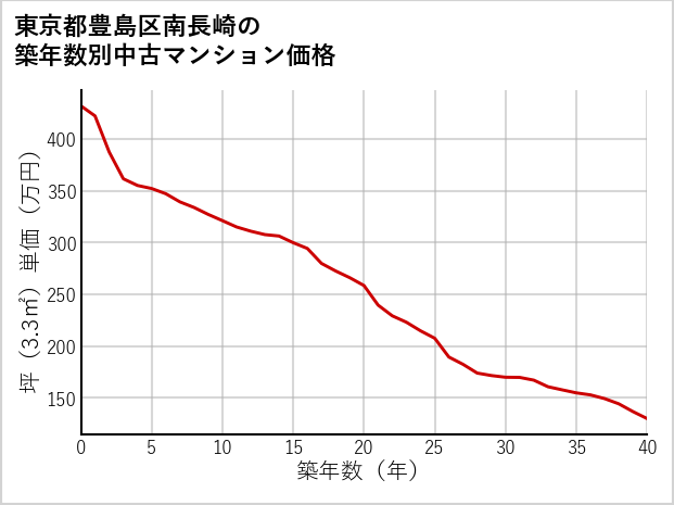 東京都豊島区南長崎の築年数別の中古マンション坪単価
