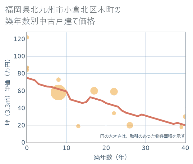福岡県北九州市小倉北区木町の築年数別の中古戸建て坪単価