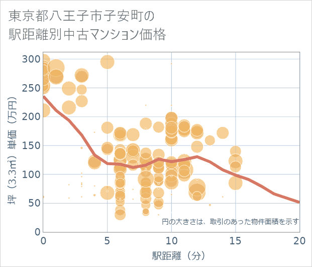 東京都八王子市子安町の徒歩距離別の中古マンション坪単価