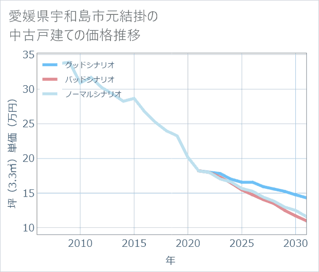 愛媛県宇和島市元結掛の中古戸建て価格推移