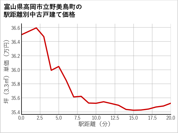 富山県高岡市立野美鳥町の徒歩距離別の中古戸建て坪単価