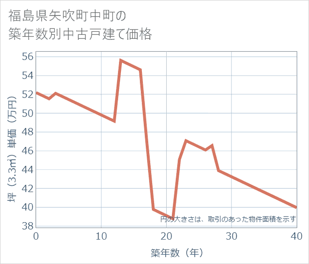 福島県矢吹町中町の築年数別の中古戸建て坪単価