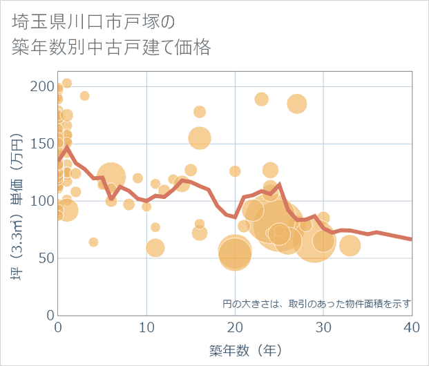 埼玉県川口市戸塚の築年数別の中古戸建て坪単価