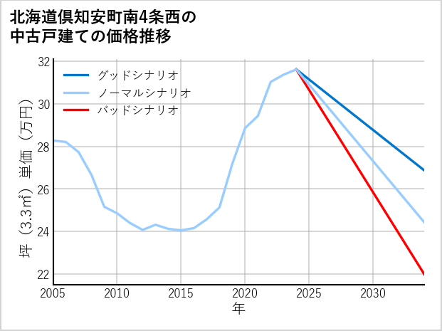 北海道倶知安町南4条西の中古戸建て価格推移