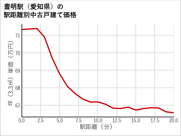 豊明駅（愛知県）の徒歩距離別の中古戸建て坪単価