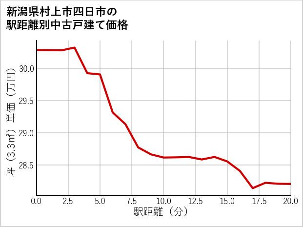 新潟県村上市四日市の徒歩距離別の中古戸建て坪単価