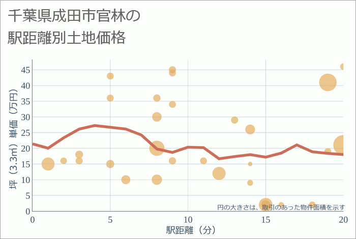 千葉県成田市官林の徒歩距離別の土地坪単価