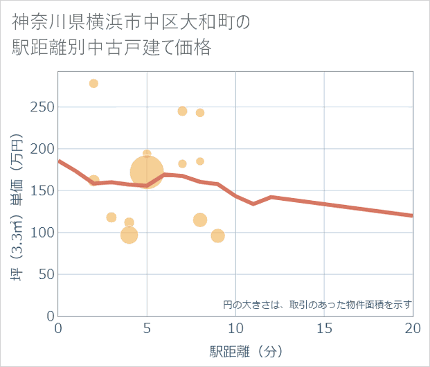 神奈川県横浜市中区大和町の徒歩距離別の中古戸建て坪単価