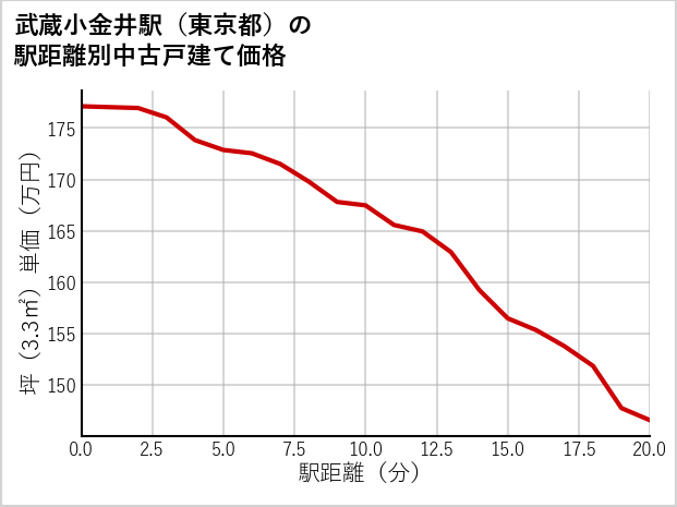 武蔵小金井駅（東京都）の徒歩距離別の中古戸建て坪単価