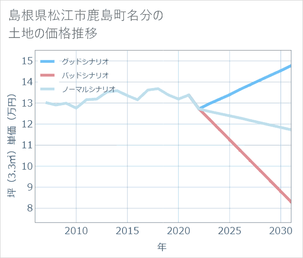 島根県松江市鹿島町名分の土地価格推移