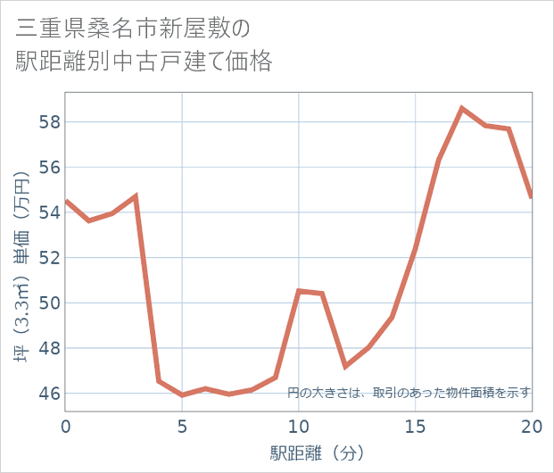 三重県桑名市新屋敷の徒歩距離別の中古戸建て坪単価