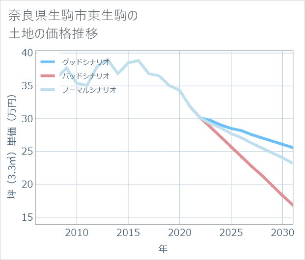 奈良県生駒市東生駒の土地価格推移