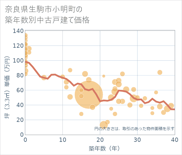奈良県生駒市小明町の築年数別の中古戸建て坪単価