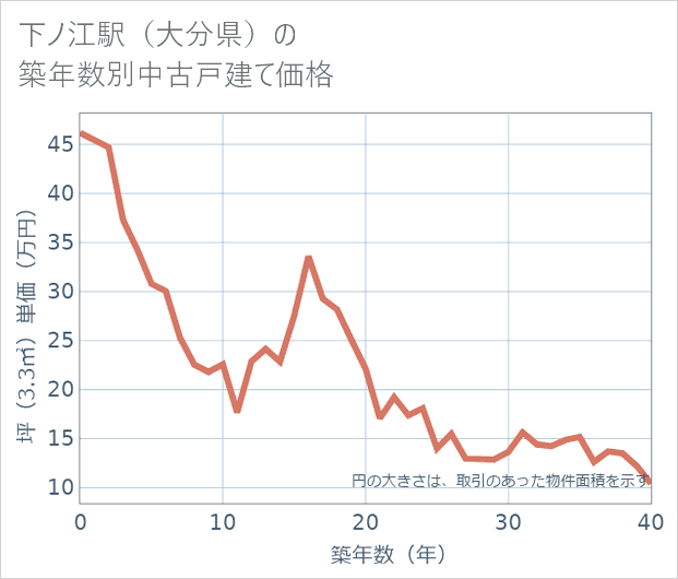 下ノ江駅(大分県)の築年数別の中古戸建て坪単価
