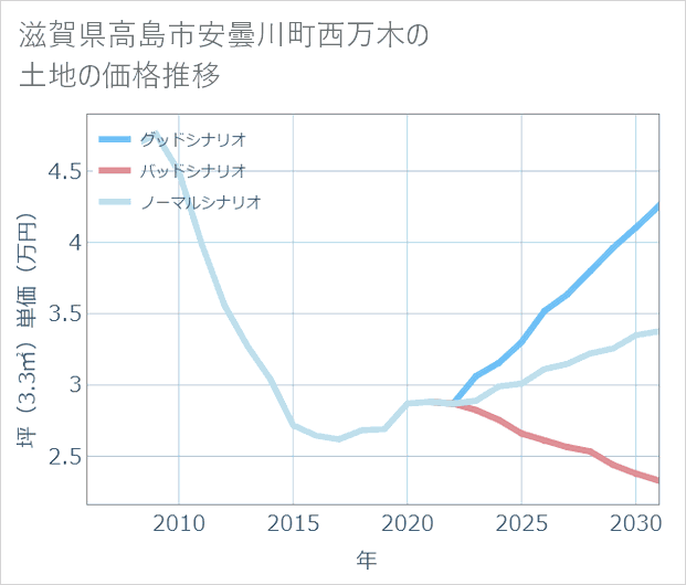 滋賀県高島市安曇川町西万木の土地価格推移