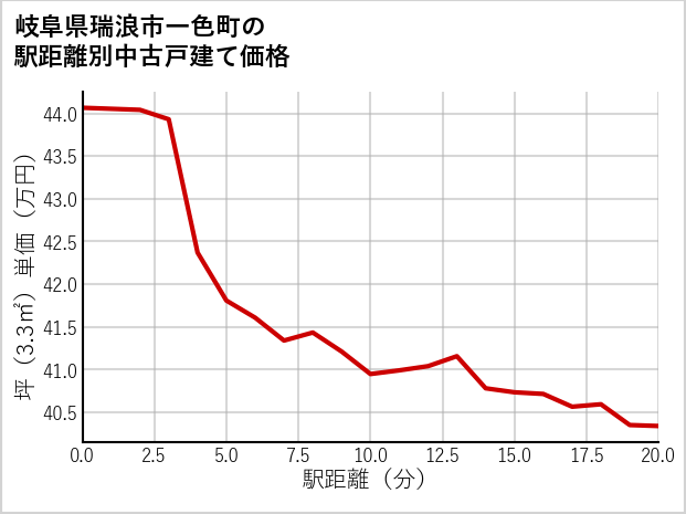 岐阜県瑞浪市一色町の徒歩距離別の中古戸建て坪単価