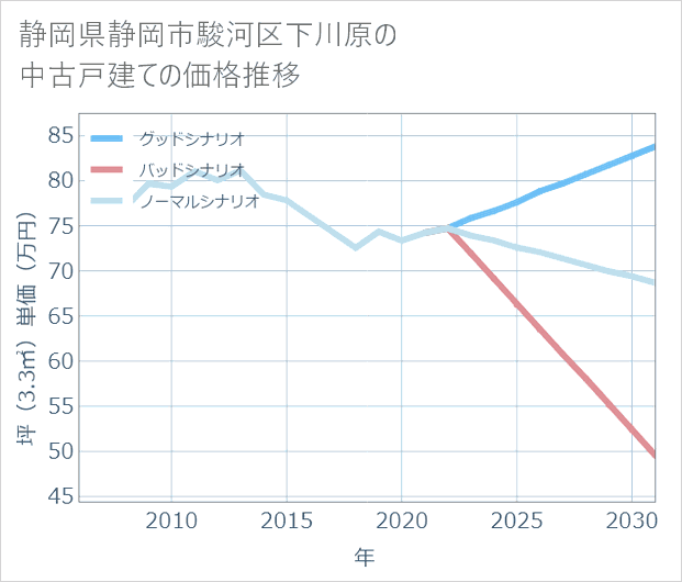 静岡県静岡市駿河区下川原の中古戸建て価格推移