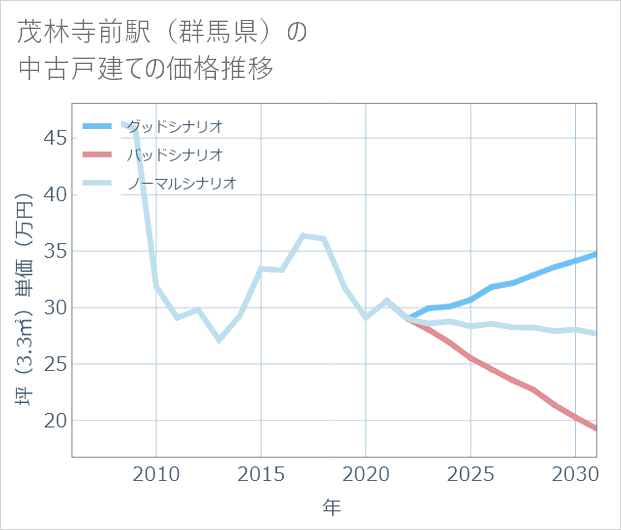 茂林寺前駅(群馬県)の中古戸建て価格推移
