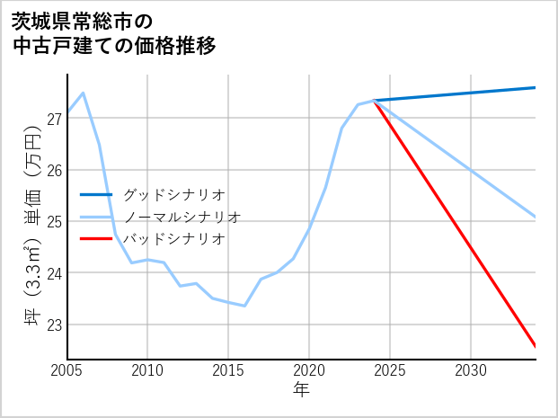 茨城県常総市の中古戸建て価格推移