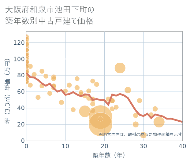 大阪府和泉市池田下町の築年数別の中古戸建て坪単価