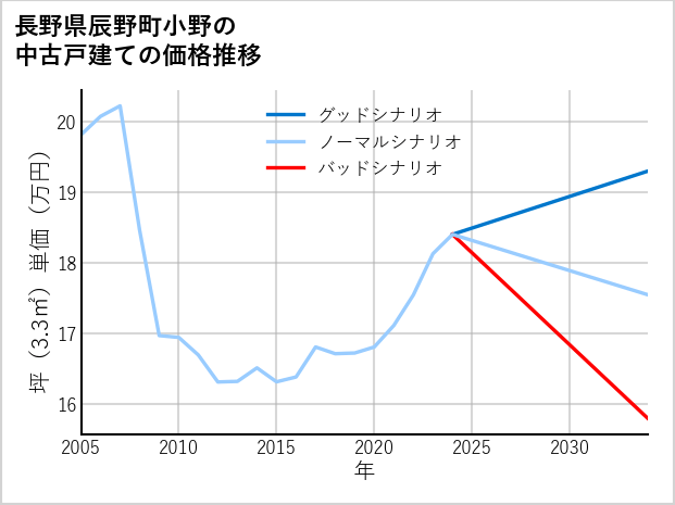 長野県辰野町小野の中古戸建て価格推移
