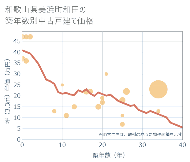 和歌山県美浜町和田の築年数別の中古戸建て坪単価