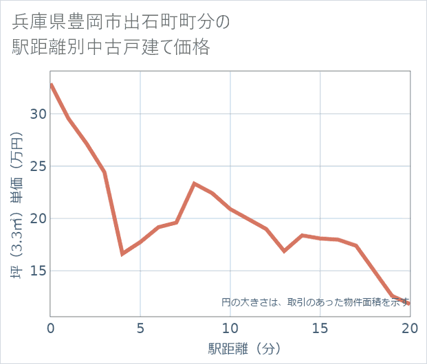 兵庫県豊岡市出石町町分の徒歩距離別の中古戸建て坪単価