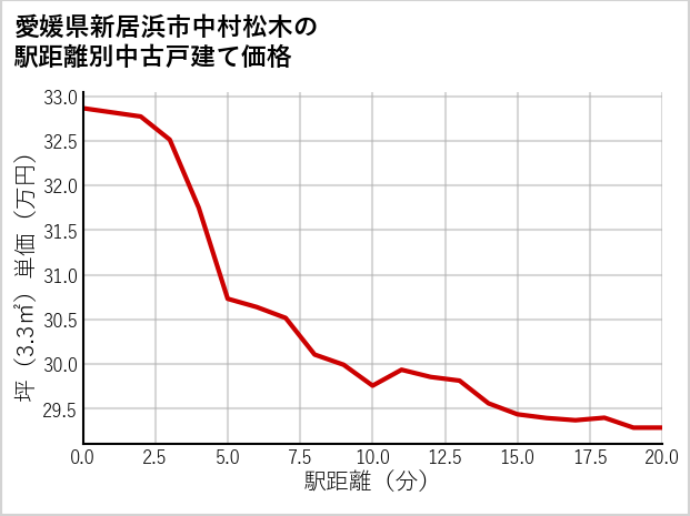 愛媛県新居浜市中村松木の徒歩距離別の中古戸建て坪単価