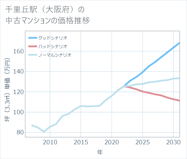 千里丘駅(大阪府)の中古マンション価格推移