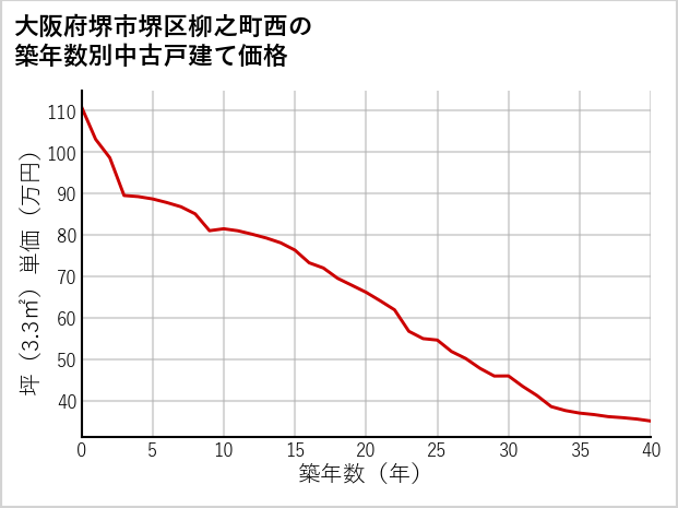 大阪府堺市堺区柳之町西の築年数別の中古戸建て坪単価