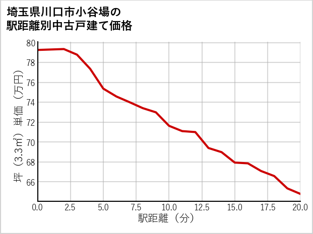 埼玉県川口市小谷場の徒歩距離別の中古戸建て坪単価