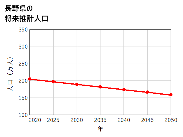 長野県の将来推計人口