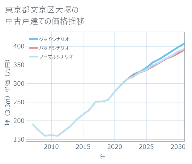 東京都文京区大塚の中古戸建て価格推移