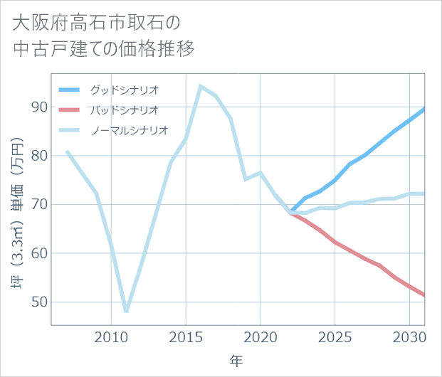 大阪府高石市取石の中古戸建て価格推移