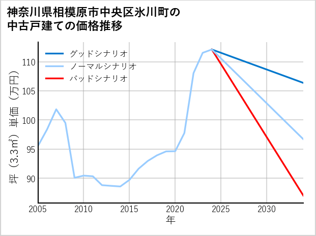 神奈川県相模原市中央区氷川町の中古戸建て価格推移