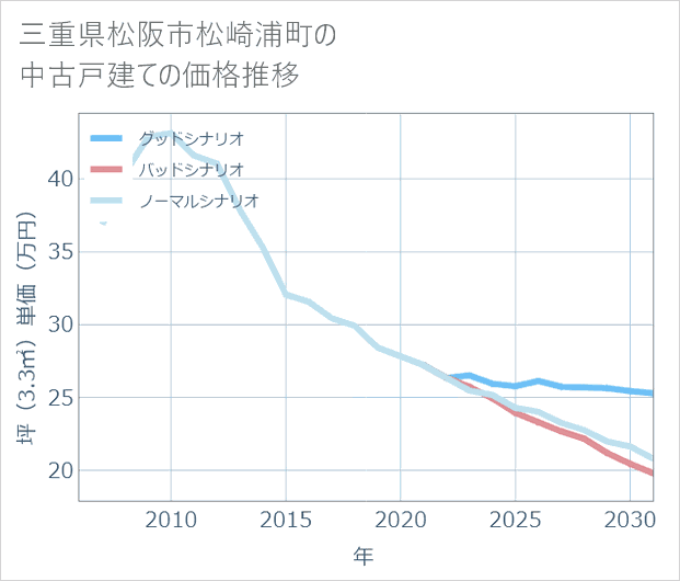 三重県松阪市松崎浦町の中古戸建て価格推移