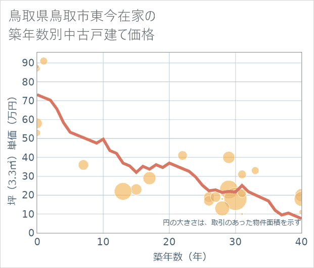 鳥取県鳥取市東今在家の築年数別の中古戸建て坪単価