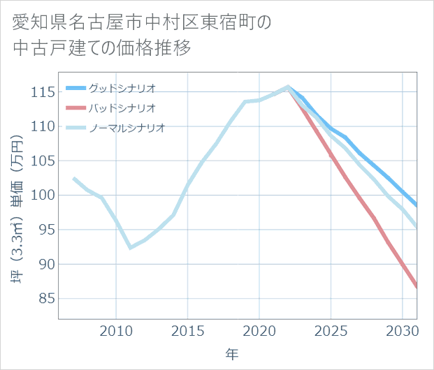 愛知県名古屋市中村区東宿町の中古戸建て価格推移