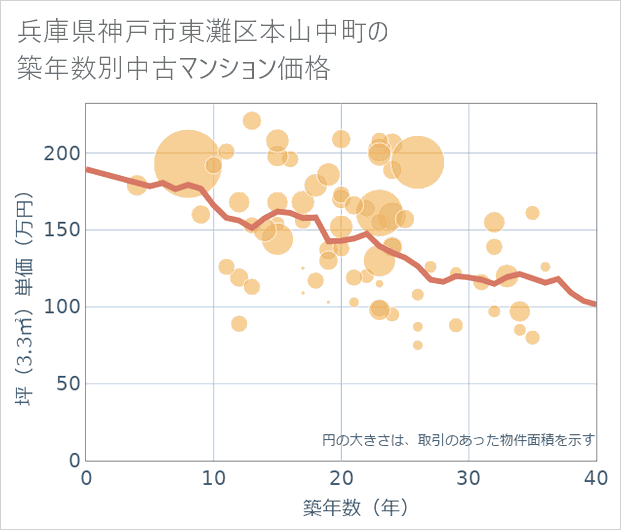 兵庫県神戸市東灘区本山中町の築年数別の中古マンション坪単価