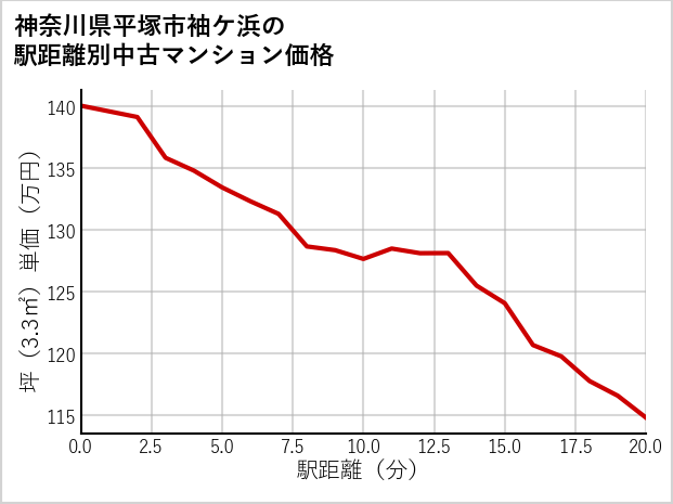 神奈川県平塚市袖ケ浜の徒歩距離別の中古マンション坪単価