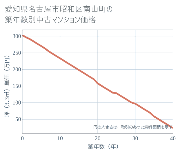 愛知県名古屋市昭和区南山町の築年数別の中古マンション坪単価