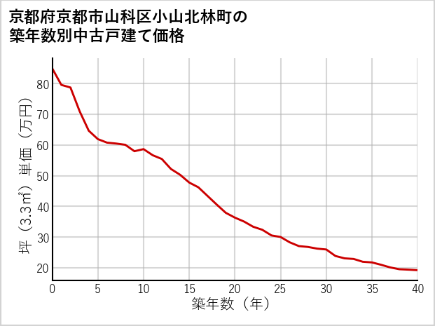 京都府京都市山科区小山北林町の築年数別の中古戸建て坪単価