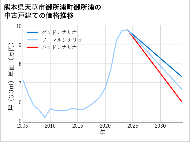 熊本県天草市御所浦町御所浦の中古戸建て価格推移
