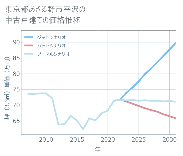 東京都あきる野市平沢の中古戸建て価格推移