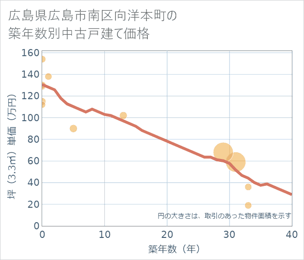 広島県広島市南区向洋本町の築年数別の中古戸建て坪単価